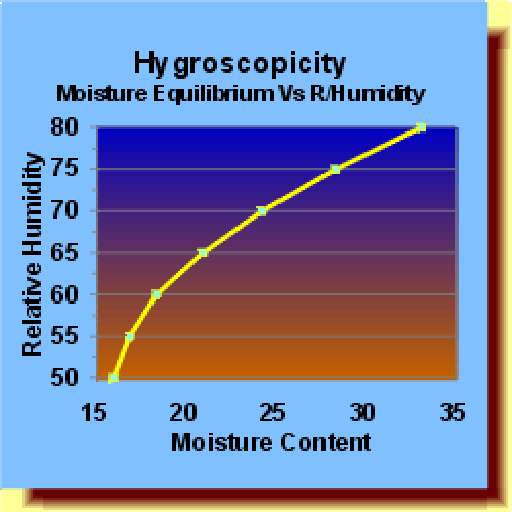 Grain Equilibrium