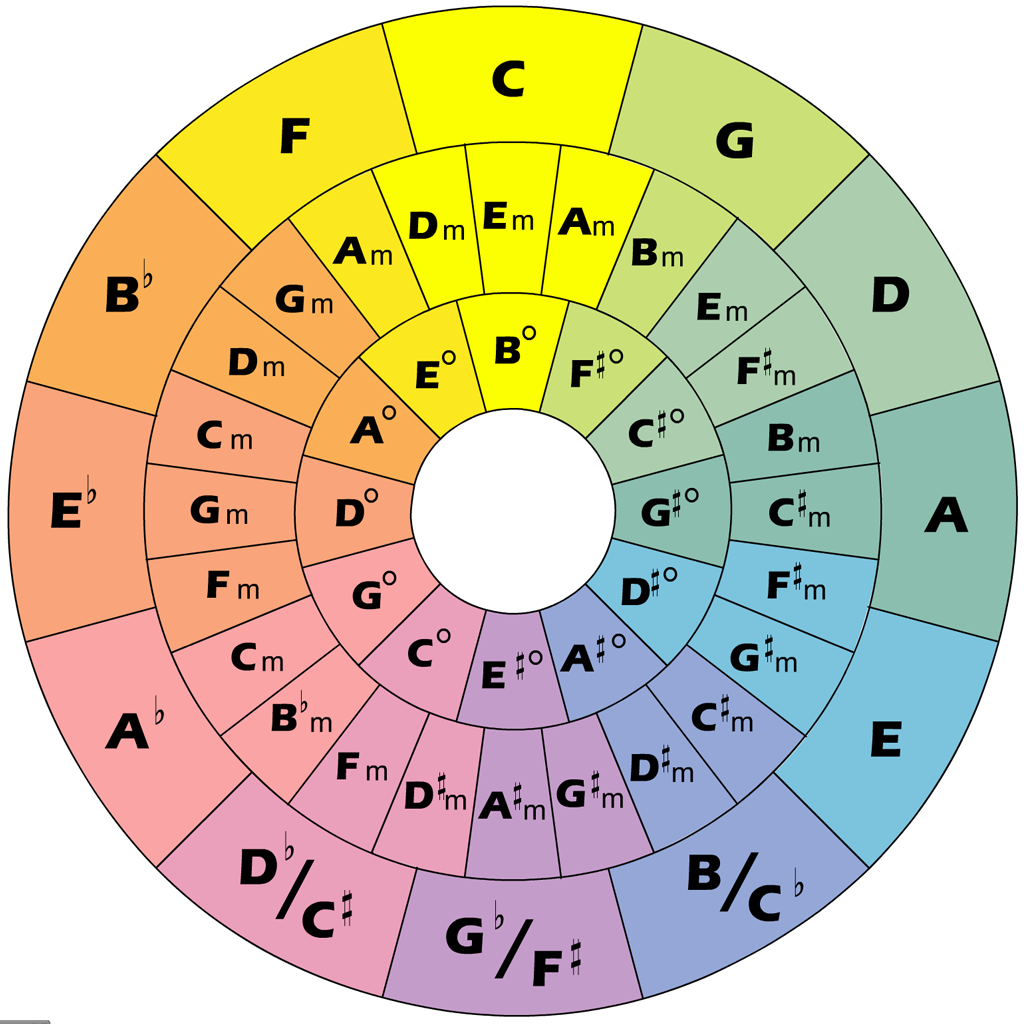 Chord Wheel (Compose,Transpose, Improvise)